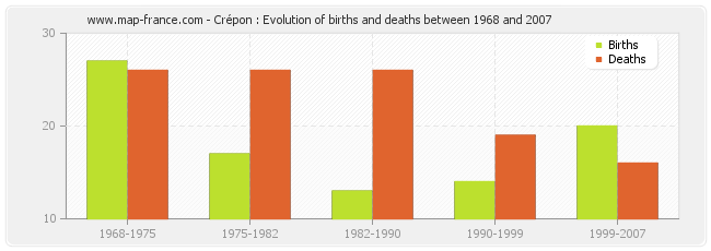 Crépon : Evolution of births and deaths between 1968 and 2007