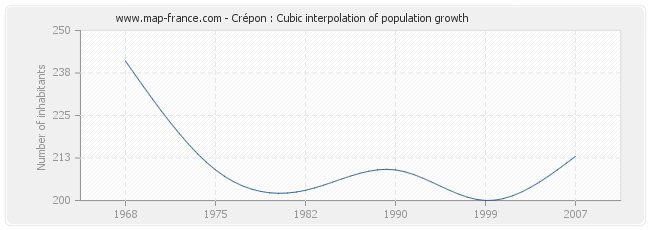 Crépon : Cubic interpolation of population growth