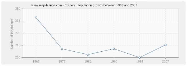 Population Crépon