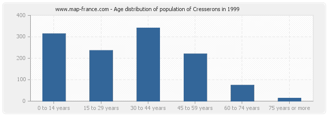Age distribution of population of Cresserons in 1999