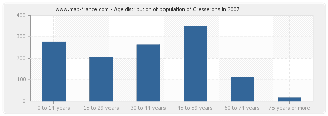 Age distribution of population of Cresserons in 2007