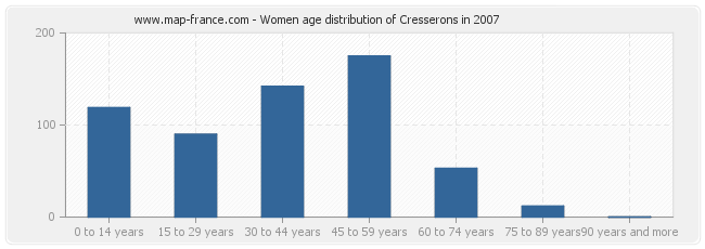 Women age distribution of Cresserons in 2007