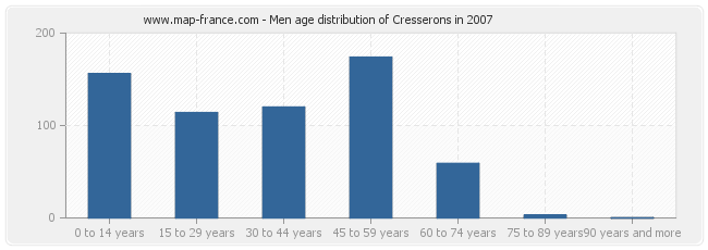 Men age distribution of Cresserons in 2007