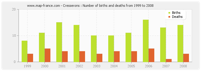 Cresserons : Number of births and deaths from 1999 to 2008