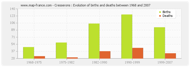 Cresserons : Evolution of births and deaths between 1968 and 2007
