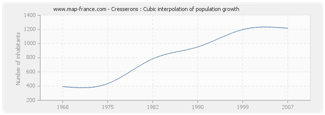 Cresserons : Cubic interpolation of population growth
