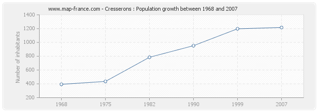 Population Cresserons