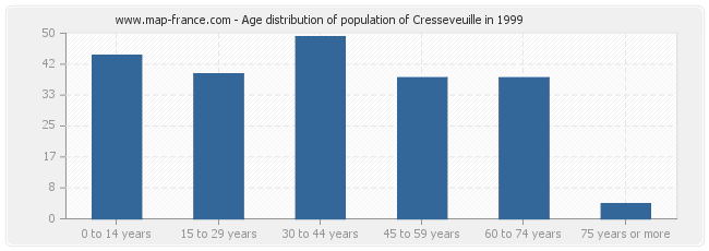 Age distribution of population of Cresseveuille in 1999
