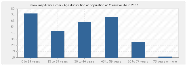 Age distribution of population of Cresseveuille in 2007