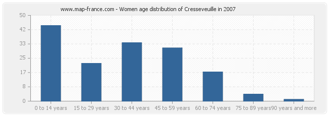 Women age distribution of Cresseveuille in 2007