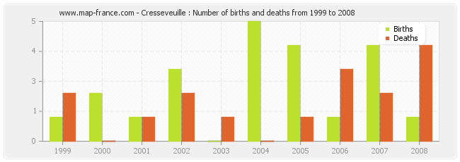 Cresseveuille : Number of births and deaths from 1999 to 2008