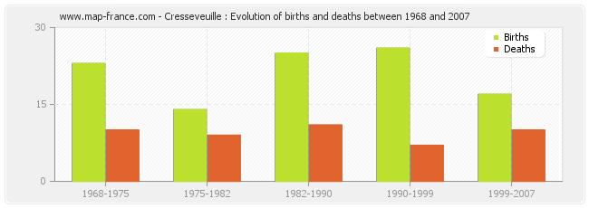 Cresseveuille : Evolution of births and deaths between 1968 and 2007