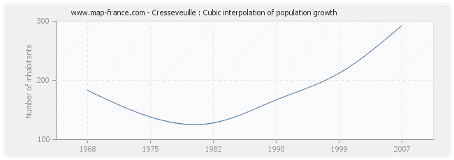 Cresseveuille : Cubic interpolation of population growth