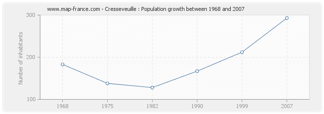 Population Cresseveuille