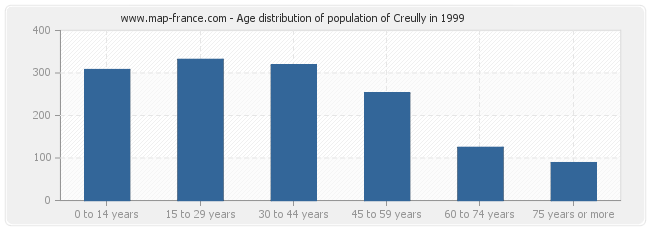 Age distribution of population of Creully in 1999