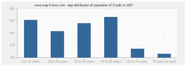 Age distribution of population of Creully in 2007