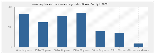 Women age distribution of Creully in 2007