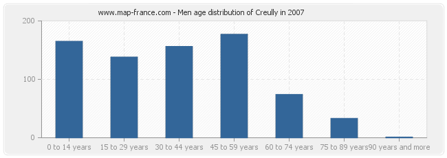 Men age distribution of Creully in 2007