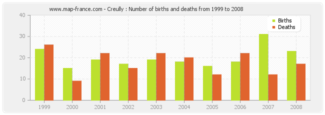 Creully : Number of births and deaths from 1999 to 2008