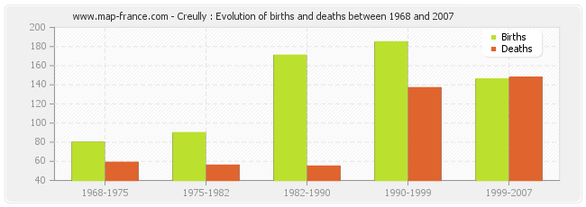Creully : Evolution of births and deaths between 1968 and 2007