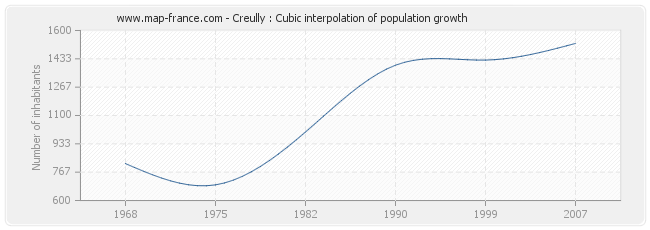 Creully : Cubic interpolation of population growth