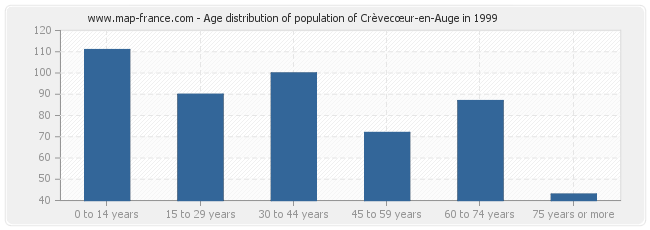 Age distribution of population of Crèvecœur-en-Auge in 1999