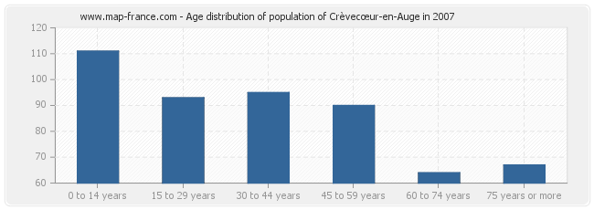 Age distribution of population of Crèvecœur-en-Auge in 2007