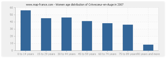 Women age distribution of Crèvecœur-en-Auge in 2007