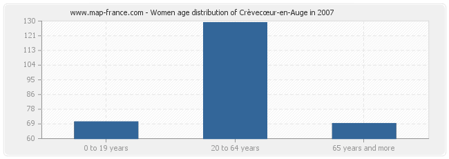 Women age distribution of Crèvecœur-en-Auge in 2007