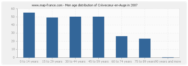 Men age distribution of Crèvecœur-en-Auge in 2007