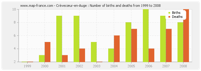 Crèvecœur-en-Auge : Number of births and deaths from 1999 to 2008
