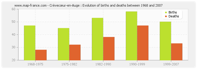 Crèvecœur-en-Auge : Evolution of births and deaths between 1968 and 2007