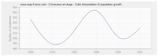Crèvecœur-en-Auge : Cubic interpolation of population growth