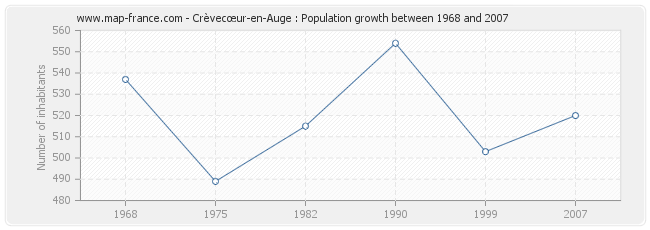 Population Crèvecœur-en-Auge