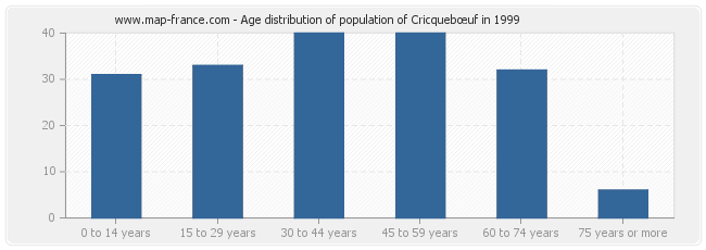 Age distribution of population of Cricquebœuf in 1999