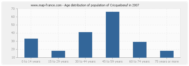 Age distribution of population of Cricquebœuf in 2007