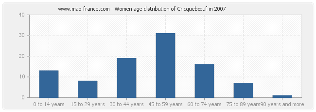 Women age distribution of Cricquebœuf in 2007