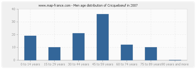 Men age distribution of Cricquebœuf in 2007