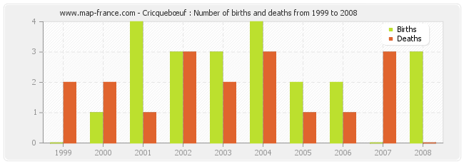 Cricquebœuf : Number of births and deaths from 1999 to 2008