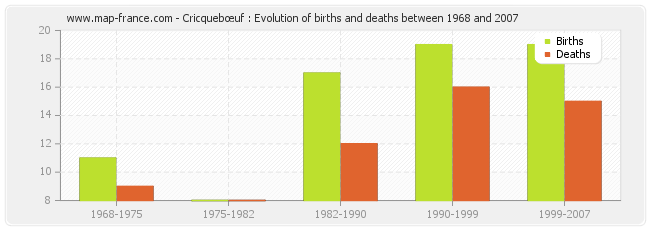 Cricquebœuf : Evolution of births and deaths between 1968 and 2007
