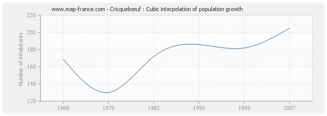 Cricquebœuf : Cubic interpolation of population growth