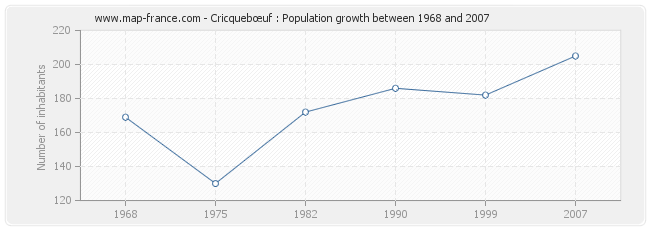 Population Cricquebœuf