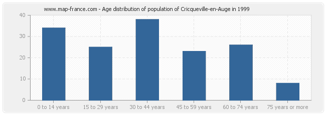 Age distribution of population of Cricqueville-en-Auge in 1999