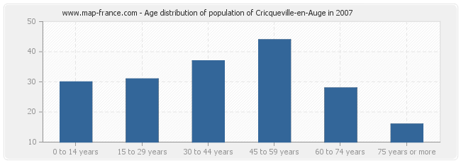 Age distribution of population of Cricqueville-en-Auge in 2007