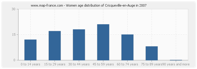 Women age distribution of Cricqueville-en-Auge in 2007