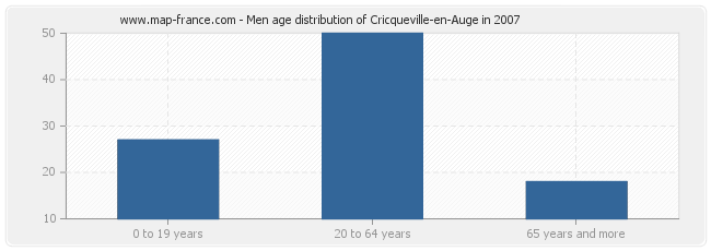 Men age distribution of Cricqueville-en-Auge in 2007