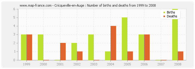 Cricqueville-en-Auge : Number of births and deaths from 1999 to 2008