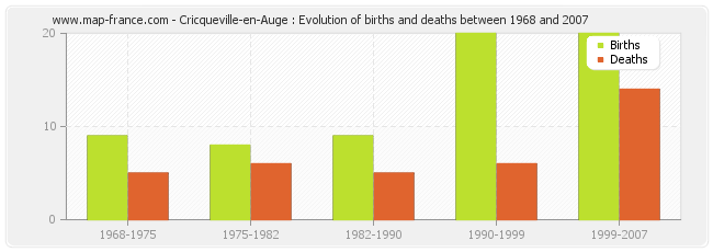 Cricqueville-en-Auge : Evolution of births and deaths between 1968 and 2007