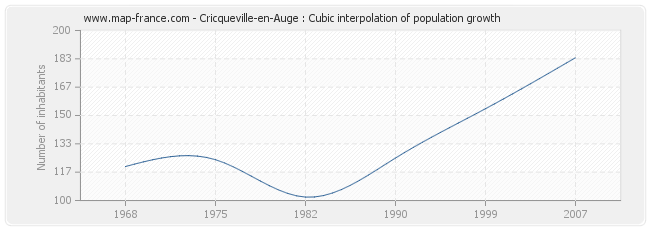Cricqueville-en-Auge : Cubic interpolation of population growth