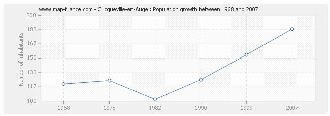 Population Cricqueville-en-Auge